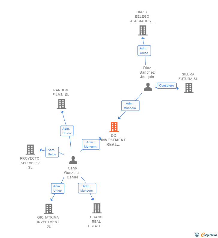 Vinculaciones societarias de DC INVESTMENT REAL ESTATE SL