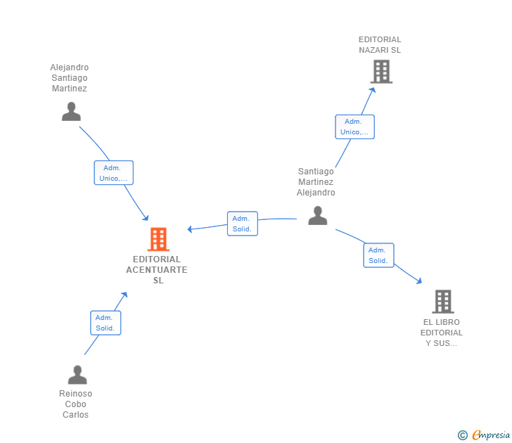 Vinculaciones societarias de EDITORIAL ACENTUARTE SL
