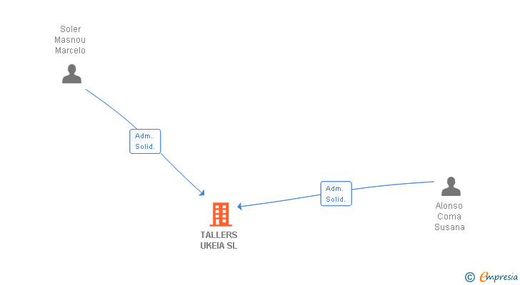 Vinculaciones societarias de TALLERS UKEIA SL