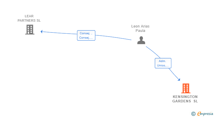 Vinculaciones societarias de KENSINGTON GARDENS SL