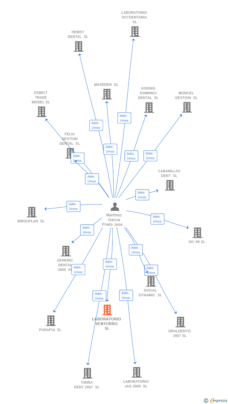 Vinculaciones societarias de LABORATORIO VENTORRO SL