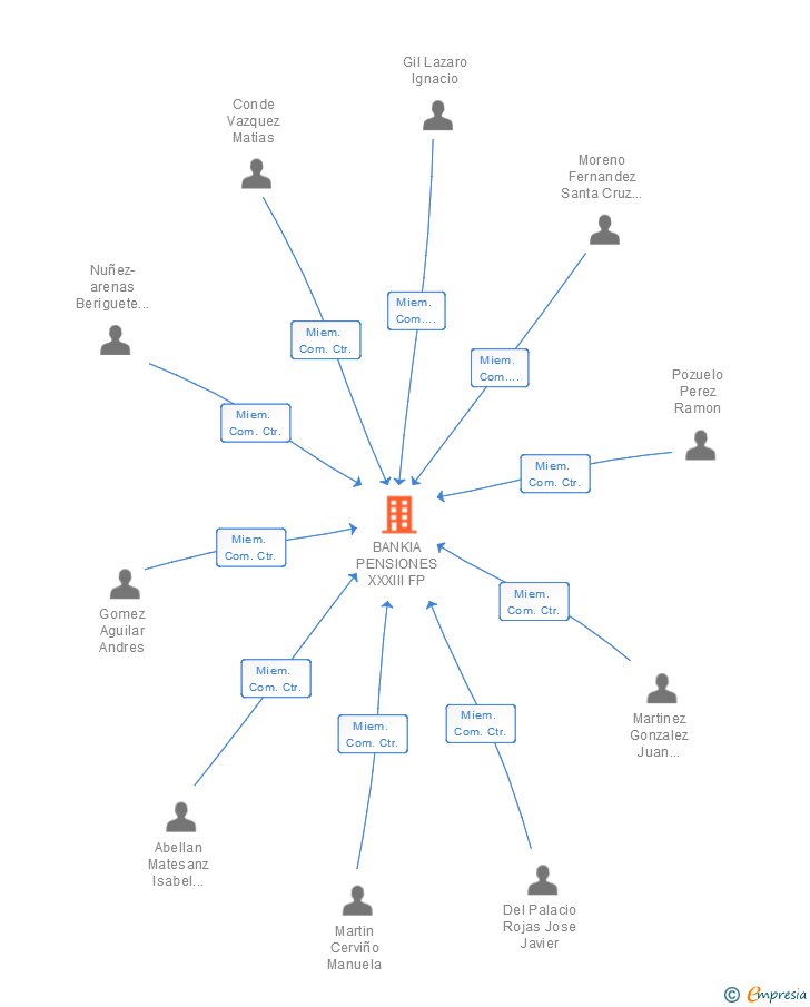 Vinculaciones societarias de BANKIA PENSIONES XXXIII FP