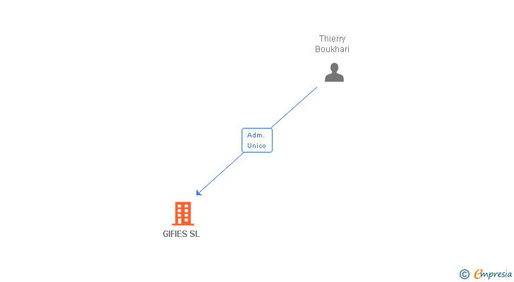 Vinculaciones societarias de GIFIES SL
