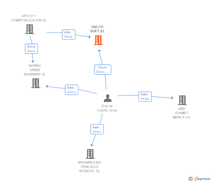 Vinculaciones societarias de GALCO SOFT SL