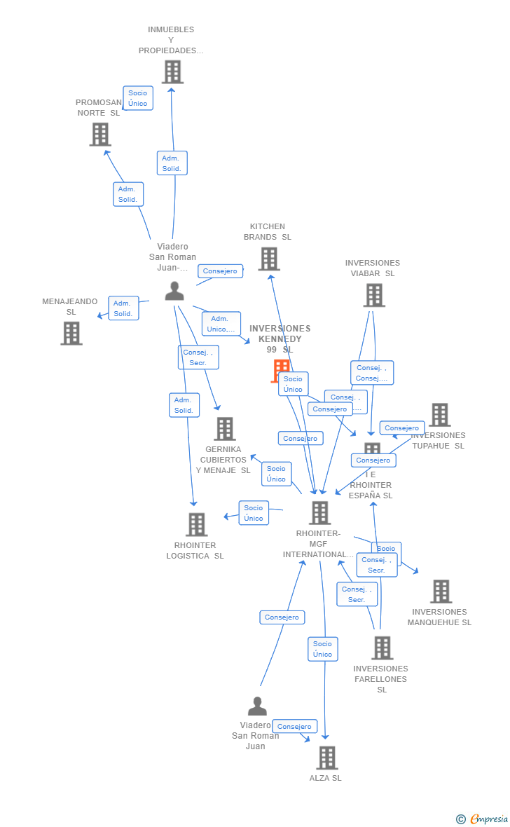 Vinculaciones societarias de INVERSIONES KENNEDY 99 SL