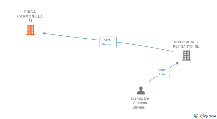 Vinculaciones societarias de FINCA CARMONILLA SL