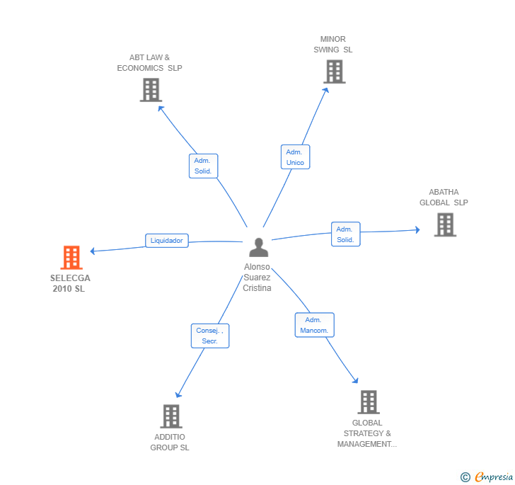 Vinculaciones societarias de SELECGA 2010 SL 