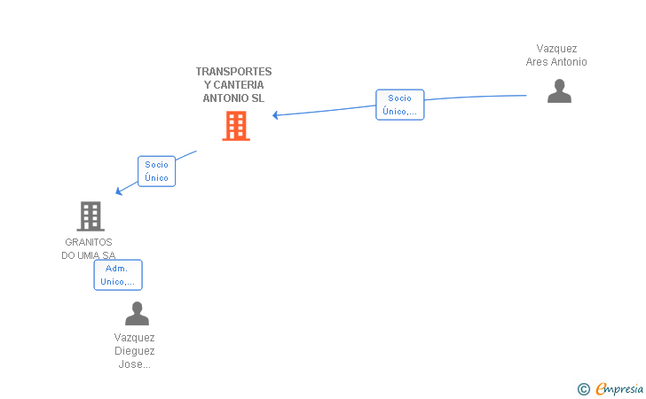 Vinculaciones societarias de TRANSPORTES Y CANTERIA ANTONIO SL