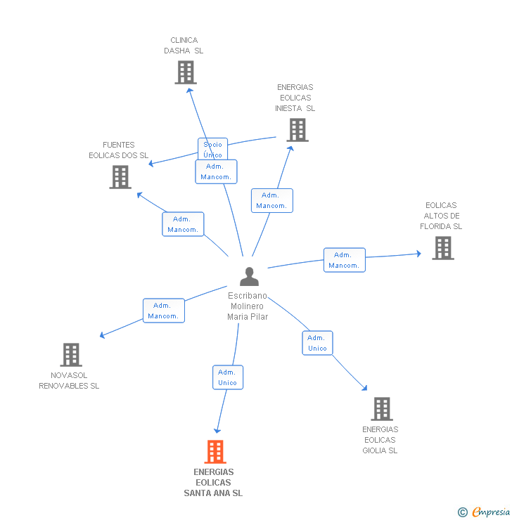 Vinculaciones societarias de ENERGIAS EOLICAS SANTA ANA SL