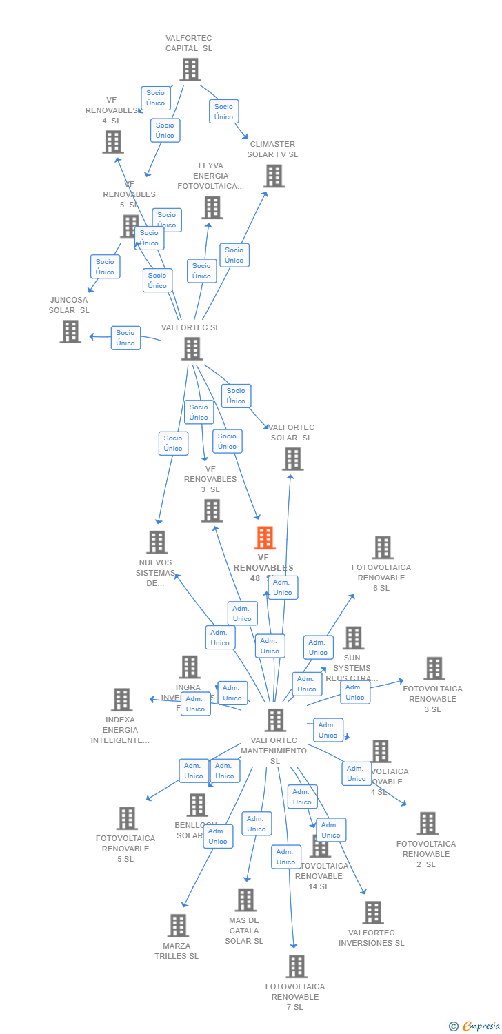 Vinculaciones societarias de VF RENOVABLES 48 SL