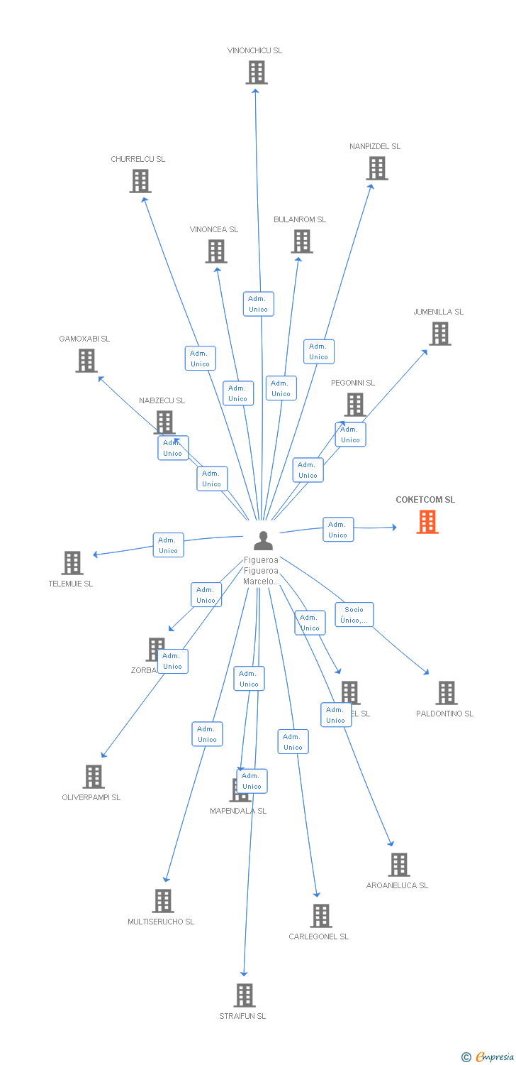 Vinculaciones societarias de COKETCOM SL