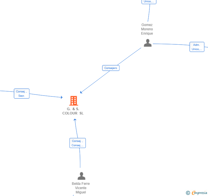 Vinculaciones societarias de G. & S. COLOUR SL