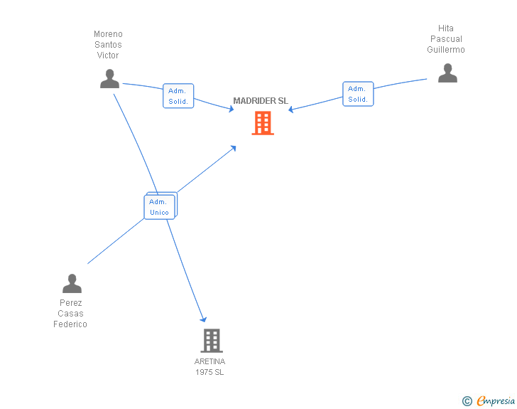 Vinculaciones societarias de MADRIDER SL