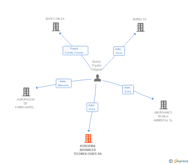 Vinculaciones societarias de KOKOFINA ADVANCED TECHNOLOGIES SA