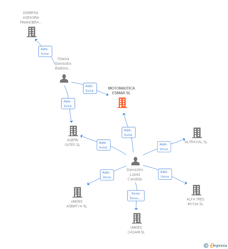 Vinculaciones societarias de MOTONAUTICA ESMAR SL