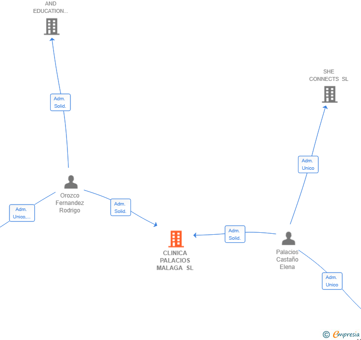 Vinculaciones societarias de CLINICA PALACIOS MALAGA SL