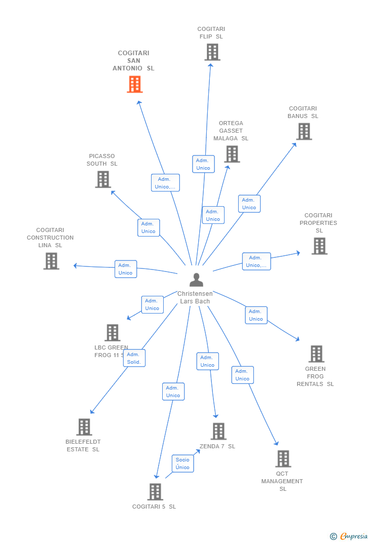Vinculaciones societarias de COGITARI SAN ANTONIO SL