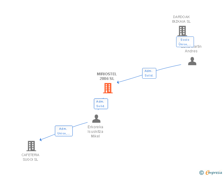 Vinculaciones societarias de MIRIOSTEL 2006 SL