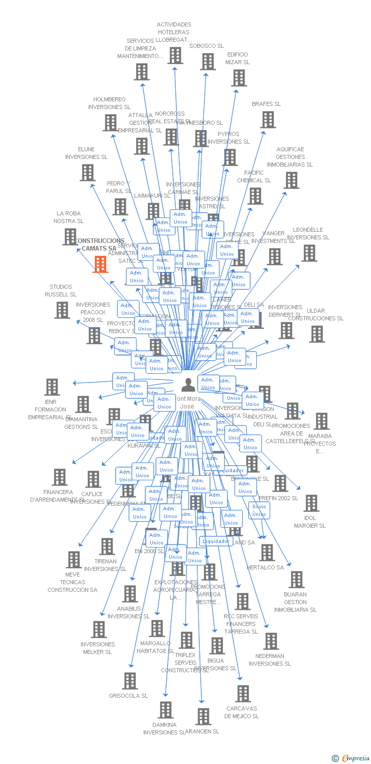 Vinculaciones societarias de CONSTRUCCIONS CAMATS SA