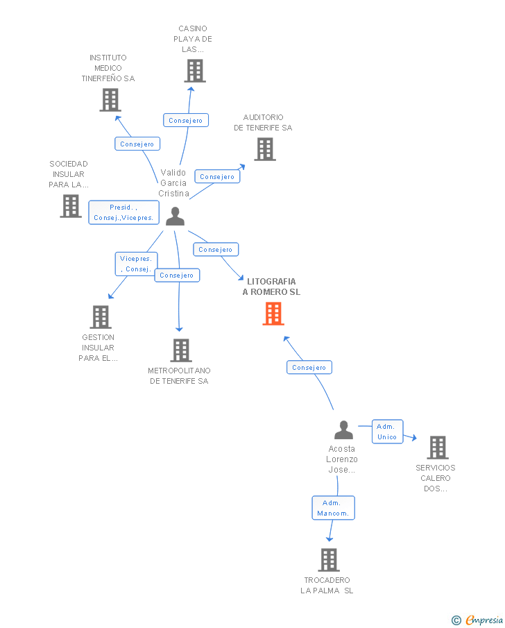Vinculaciones societarias de LITOGRAFIA A ROMERO SL