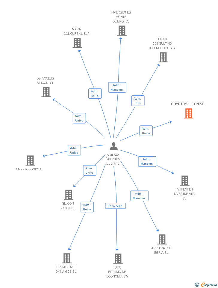 Vinculaciones societarias de CRYPTOSILICON SL