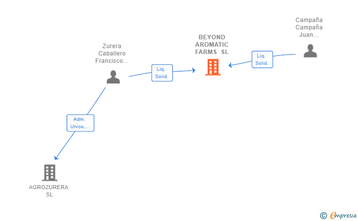 Vinculaciones societarias de BEYOND AROMATIC FARMS SL (EXTINGUIDA)
