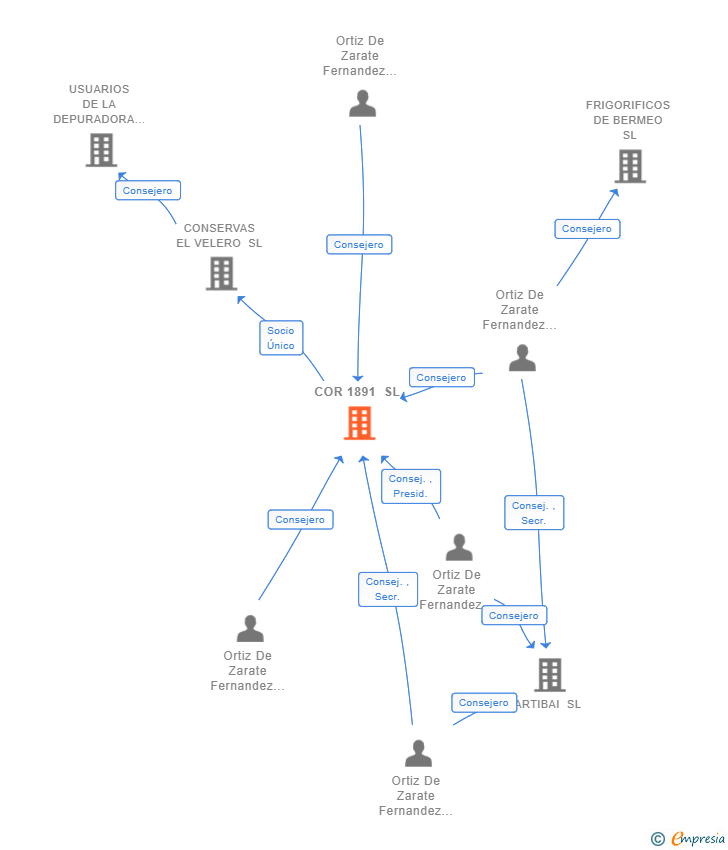 Vinculaciones societarias de COR 1891 SL
