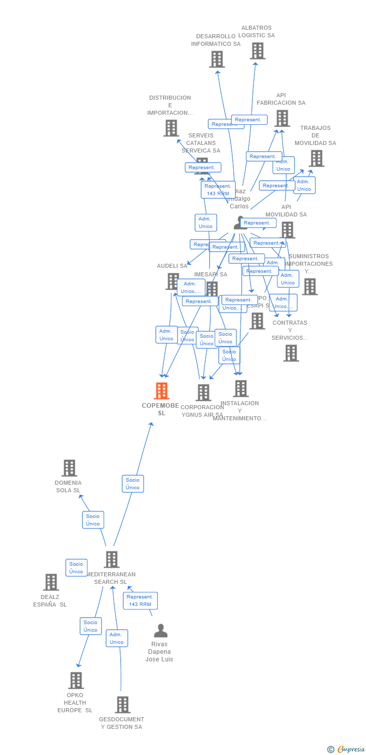 Vinculaciones societarias de COPEMOBE SL