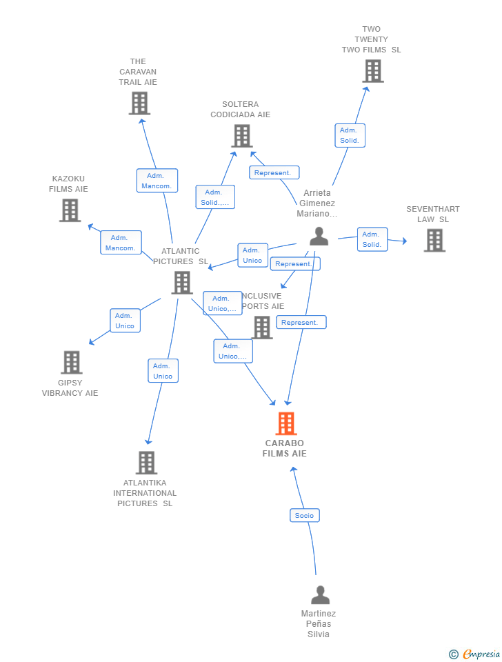 Vinculaciones societarias de CARABO FILMS AIE