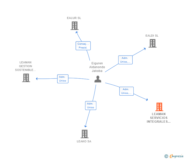 Vinculaciones societarias de LEAMAN SERVICIOS INTEGRALES SL