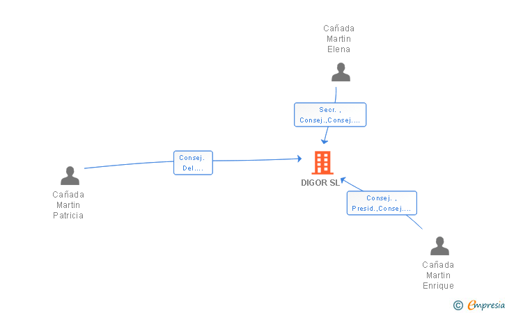 Vinculaciones societarias de DIGOR SL