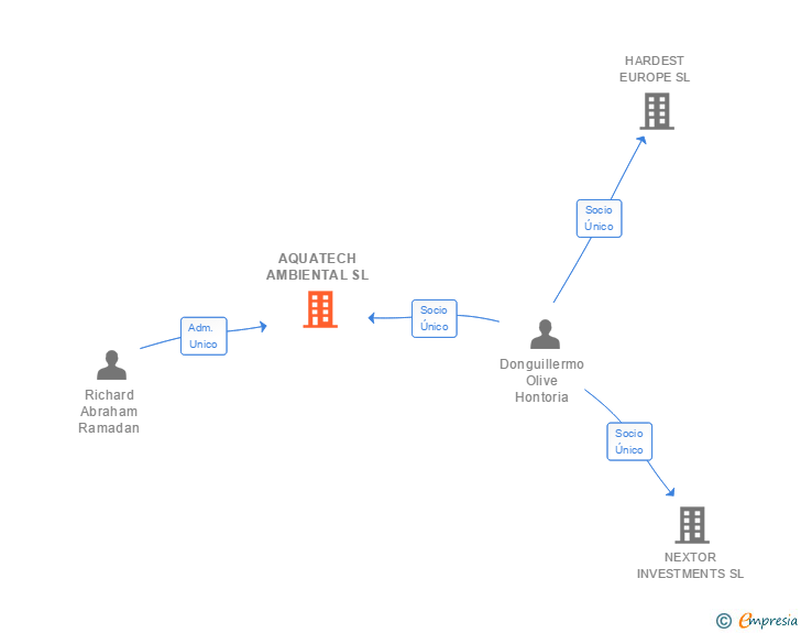 Vinculaciones societarias de AQUATECH AMBIENTAL SL