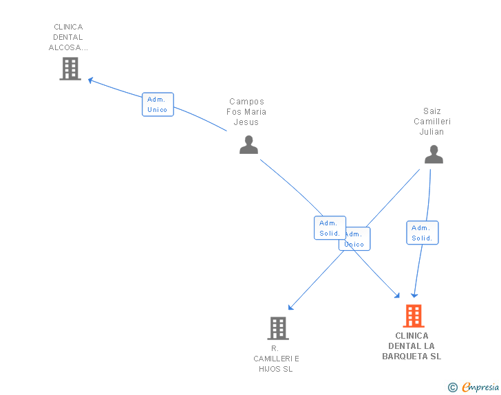Vinculaciones societarias de CLINICA DENTAL LA BARQUETA SL