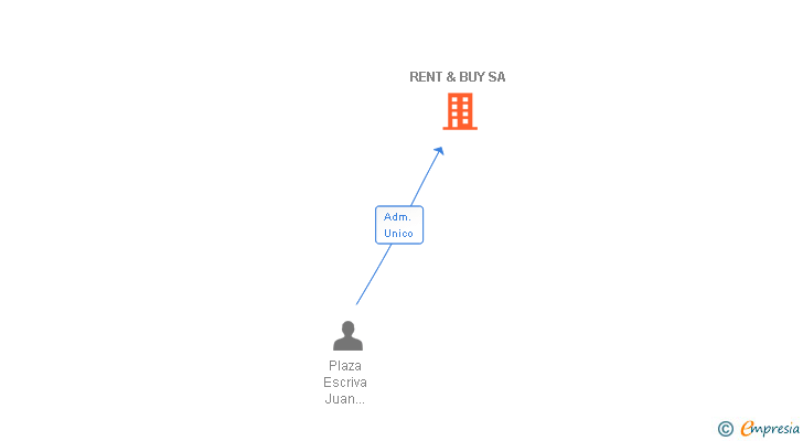 Vinculaciones societarias de RENT & BUY SA