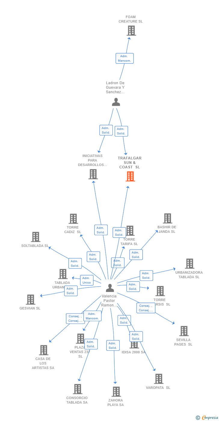 Vinculaciones societarias de TRAFALGAR SUN & COAST SL