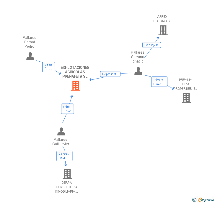 Vinculaciones societarias de EXPLOTACIONES AGRICOLAS PRENAFETA SL
