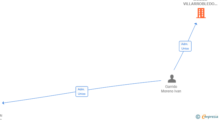 Vinculaciones societarias de GESCON MOBILE VILLARROBLEDO SL