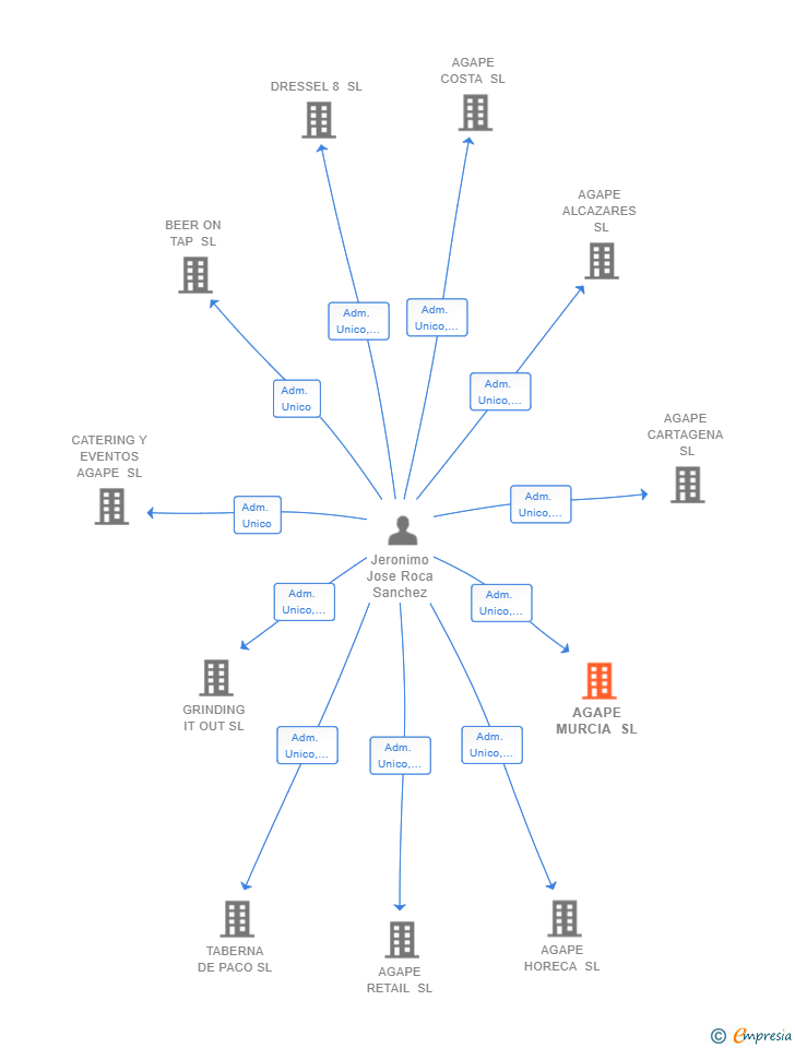 Vinculaciones societarias de AGAPE MURCIA SL