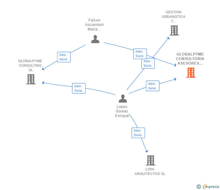Vinculaciones societarias de GLOBALPYME CONSULTORIA ASESORES DE EMPRESA SL