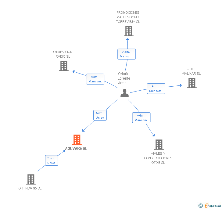 Vinculaciones societarias de AGUVARE SL