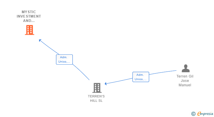 Vinculaciones societarias de MYSTIC INVESTMENT AND DEVELOPMENT SL