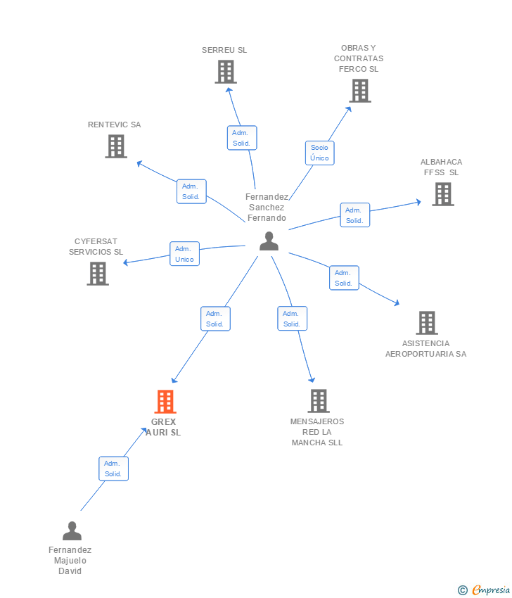 Vinculaciones societarias de GREX AURI SL
