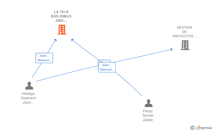 Vinculaciones societarias de LA ISLA BUILDINGS AND PROMOTIONS SL