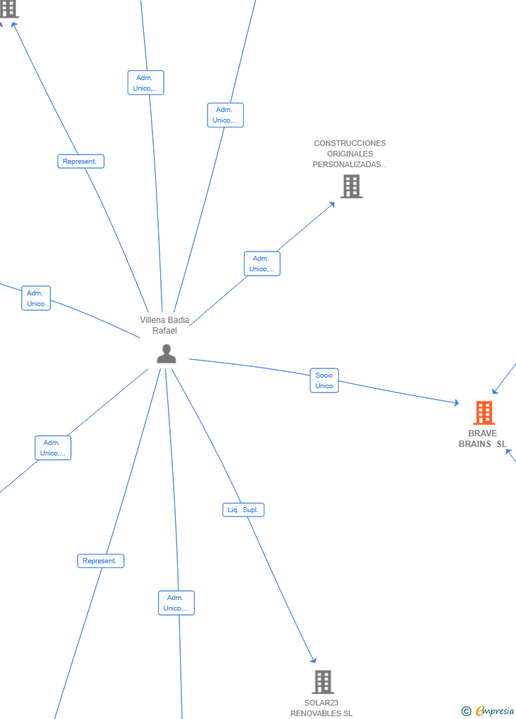 Vinculaciones societarias de BRAVE BRAINS SL
