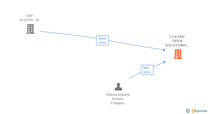 Vinculaciones societarias de CLASSIC OPEN SOLUTIONS SL