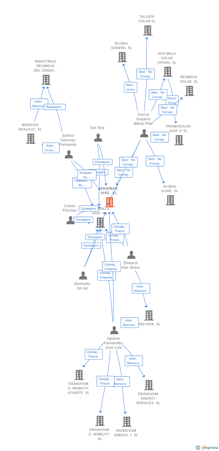 Vinculaciones societarias de SABINAR HIVE SL