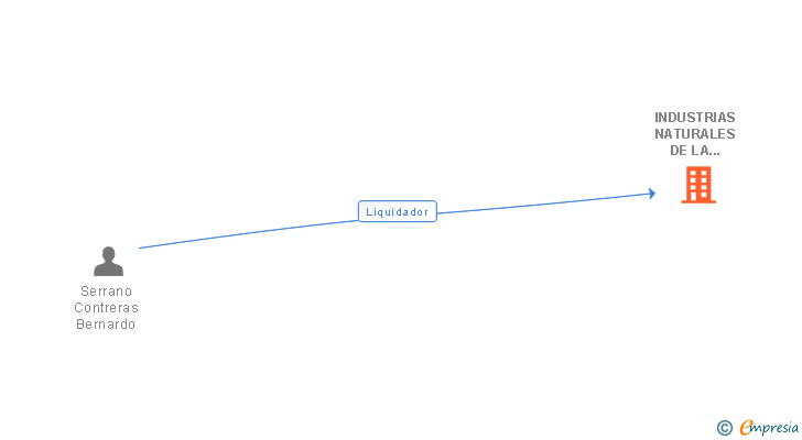 Vinculaciones societarias de INDUSTRIAS NATURALES DE LA SIERRA SL