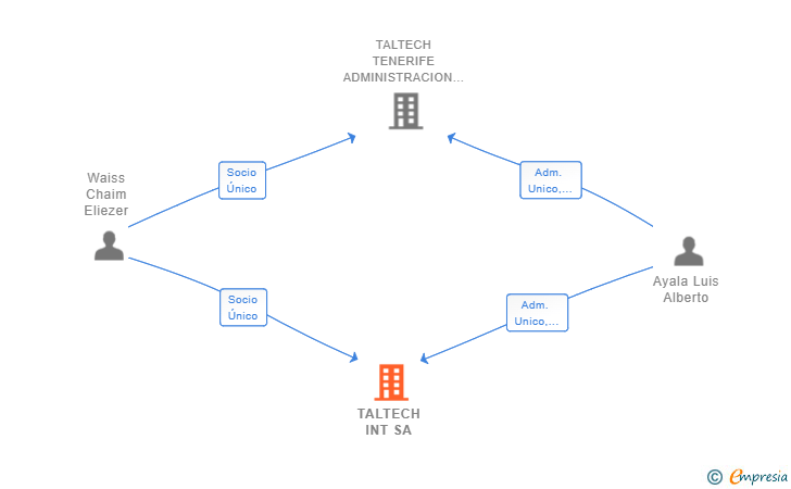 Vinculaciones societarias de TALTECH INT SA