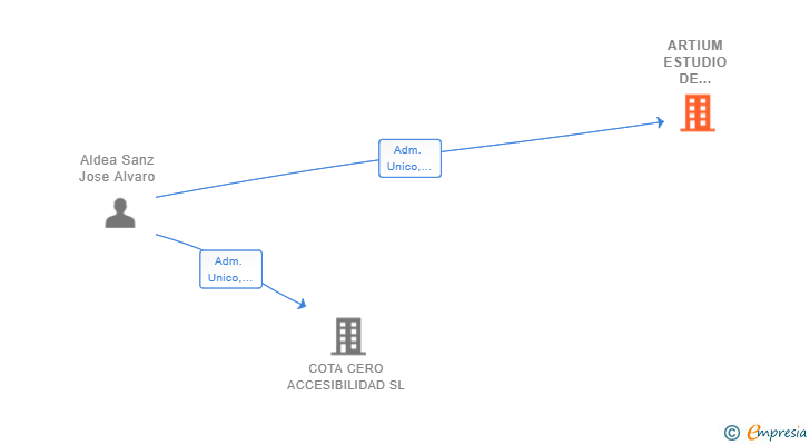 Vinculaciones societarias de ARTIUM ESTUDIO DE COCINAS SL