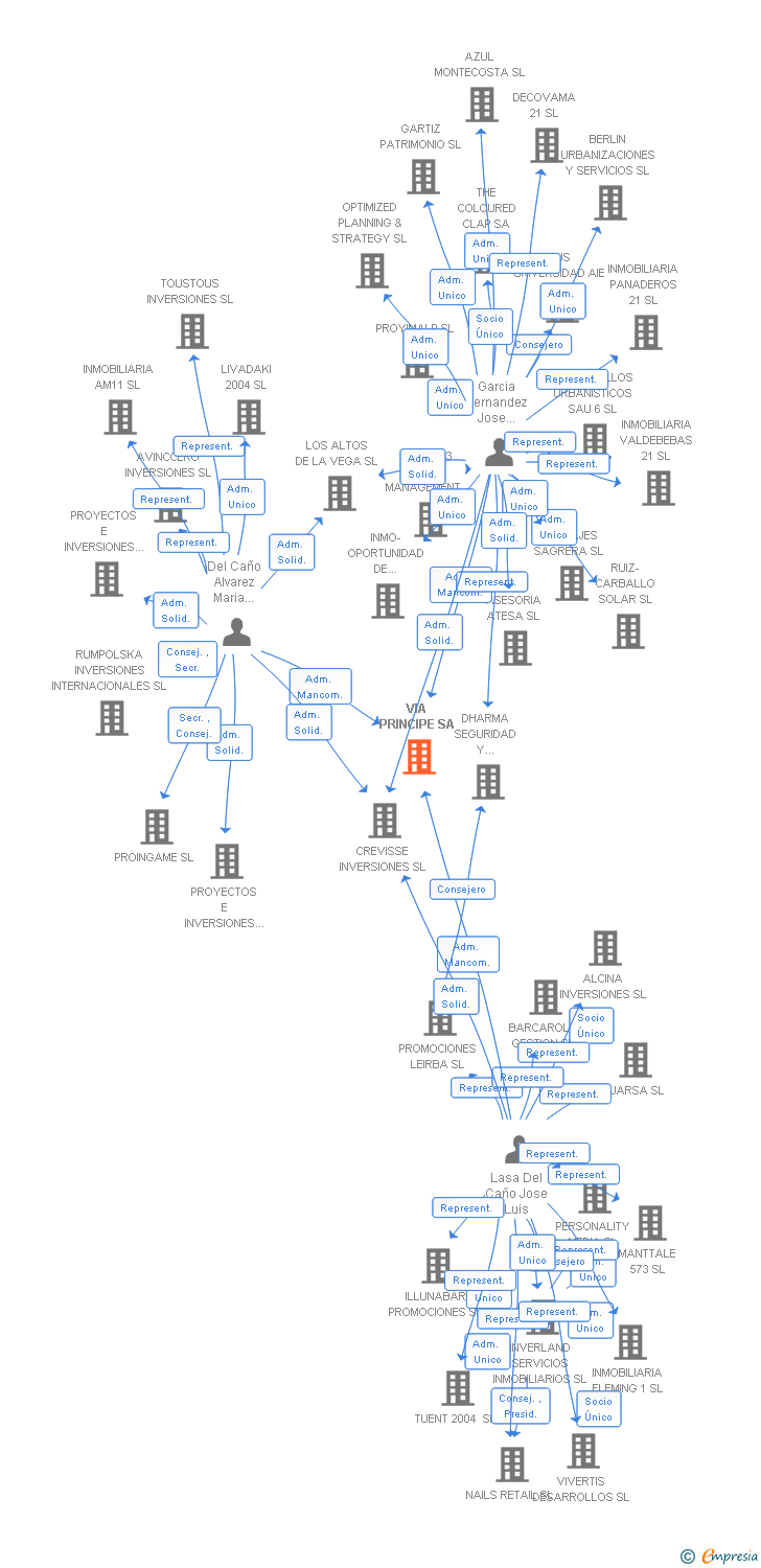 Vinculaciones societarias de VIA PRINCIPE SA